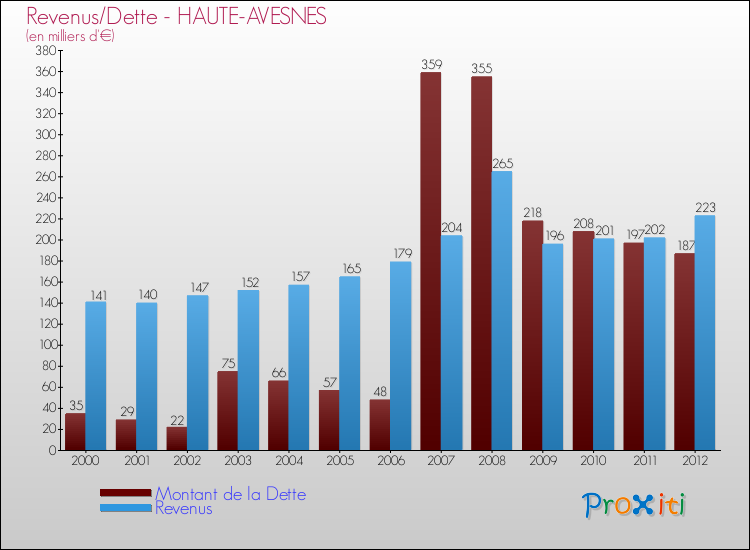 Evolution comparée de la dette et des revenus pour la commune de HAUTE-AVESNES de 2000 à 2012 Comparaison de la dette et des revenus pour HAUTE-AVESNES de 2000 à 2012