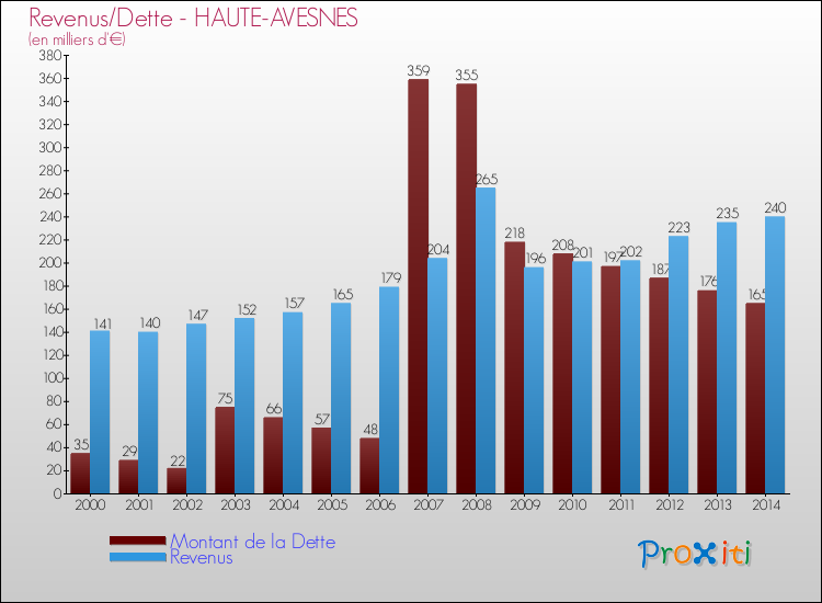 Evolution comparée de la dette et des revenus pour la commune de HAUTE-AVESNES de 2000 à 2014 Comparaison de la dette et des revenus pour HAUTE-AVESNES de 2000 à 2014