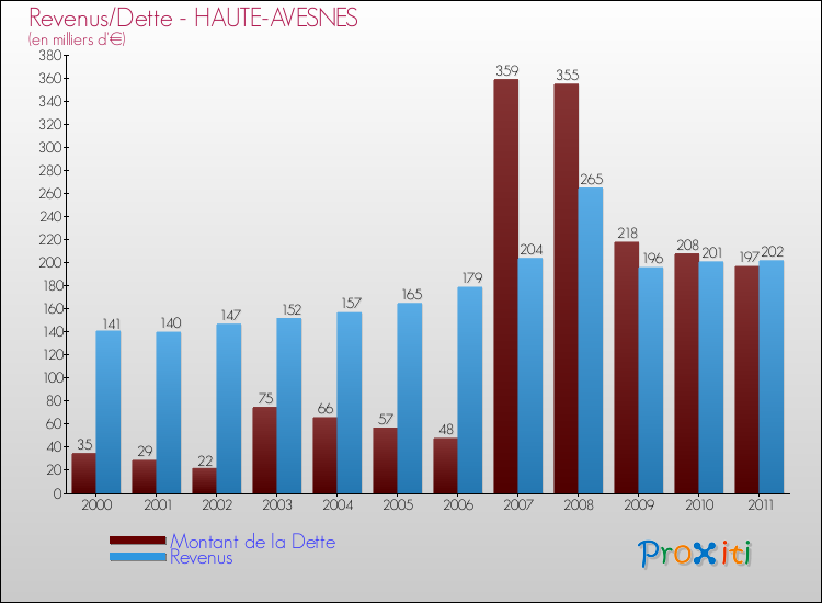 Evolution comparée de la dette et des revenus pour la commune de HAUTE-AVESNES de 2000 à 2011 Comparaison de la dette et des revenus pour HAUTE-AVESNES de 2000 à 2011