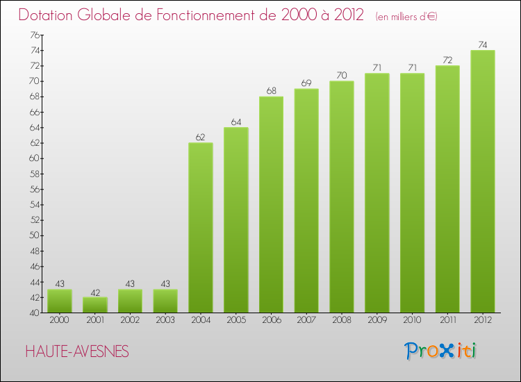 Evolution du montant de la Dotation Globale de Fonctionnement pour la commune de HAUTE-AVESNES de 2000 à 2012 Evolution du montant de la Dotation Globale de Fonctionnement pour HAUTE-AVESNES de 2000 à 2012