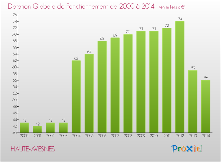 Evolution du montant de la Dotation Globale de Fonctionnement pour la commune de HAUTE-AVESNES de 2000 à 2014 Evolution du montant de la Dotation Globale de Fonctionnement pour HAUTE-AVESNES de 2000 à 2014