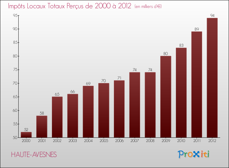 Evolution des Impôts Locaux pour la commune de HAUTE-AVESNES de 2000 à 2012 Evolution des Impôts Locaux pour HAUTE-AVESNES de 2000 à 2012