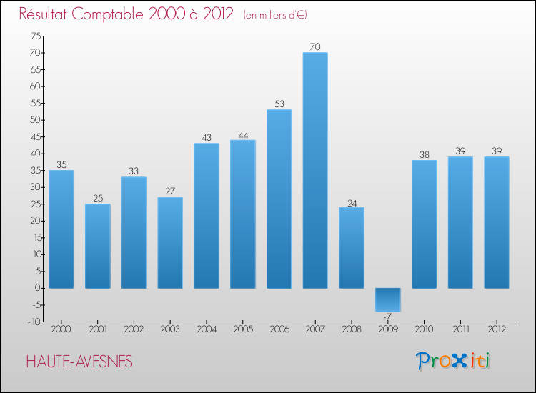 Evolution du résultat comptable pour la commune de HAUTE-AVESNES de 2000 à 2012 Evolution du résultat comptable pour HAUTE-AVESNES de 2000 à 2012