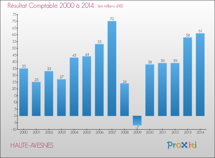 Evolution du résultat comptable pour la commune de HAUTE-AVESNES de 2000 à 2014 Evolution du résultat comptable pour HAUTE-AVESNES de 2000 à 2014