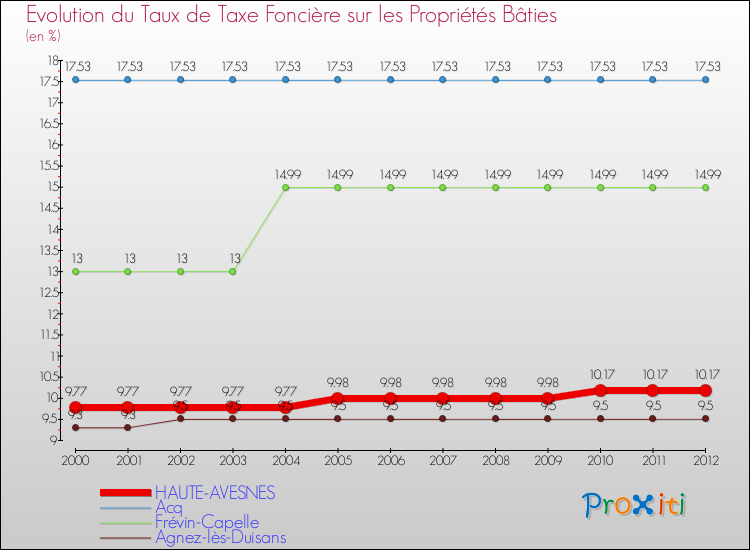 Evolution du taux de la taxe foncière sur le bati pour HAUTE-AVESNES et les communes proches de 2000 à 2012 Comparaison des taux de taxe foncière sur le bati pour HAUTE-AVESNES et les communes voisines de 2000 à 2012