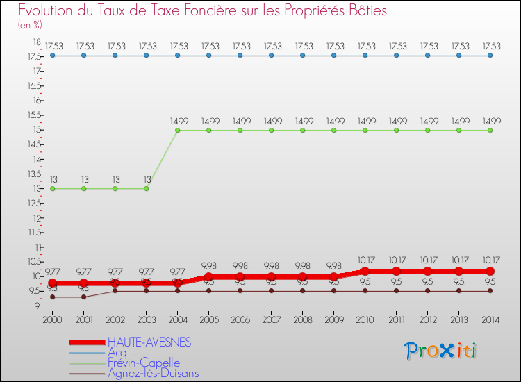 Evolution du taux de la taxe foncière sur le bati pour HAUTE-AVESNES et les communes proches de 2000 à 2014 Comparaison des taux de taxe foncière sur le bati pour HAUTE-AVESNES et les communes voisines de 2000 à 2014