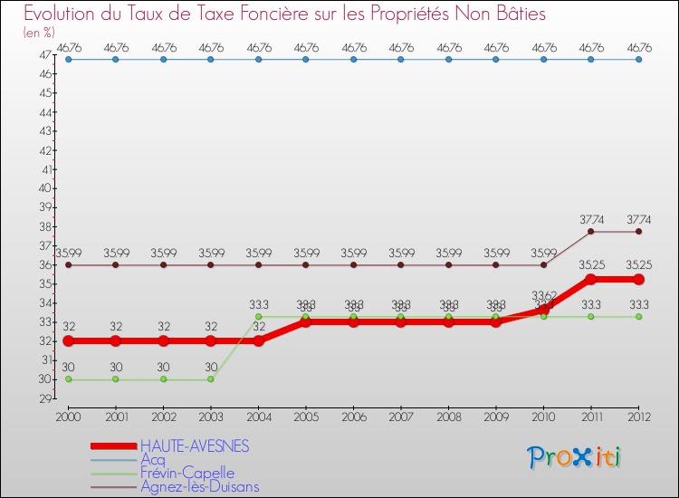 Evolution du taux de la taxe foncière sur les immeubles et terrains non batis pour HAUTE-AVESNES et les communes proches de 2000 à 2012 Comparaison des taux de la taxe foncière sur les immeubles et terrains non batis pour HAUTE-AVESNES et les communes voisines de 2000 à 2012