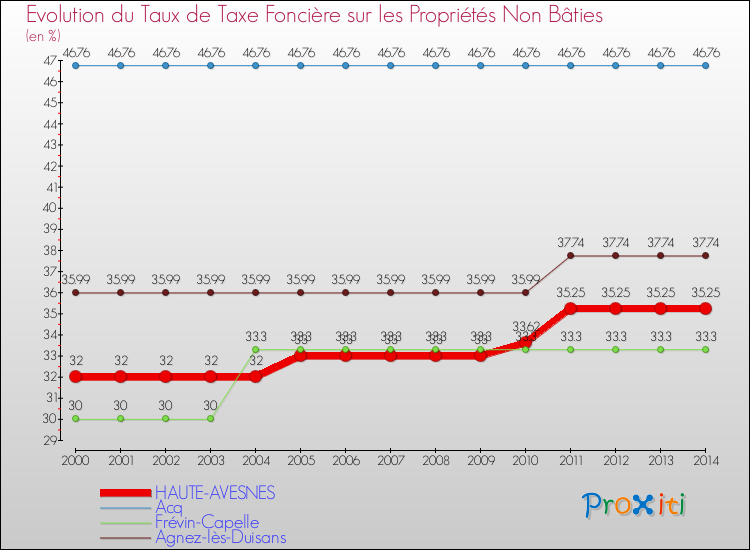 Evolution du taux de la taxe foncière sur les immeubles et terrains non batis pour HAUTE-AVESNES et les communes proches de 2000 à 2014 Comparaison des taux de la taxe foncière sur les immeubles et terrains non batis pour HAUTE-AVESNES et les communes voisines de 2000 à 2014