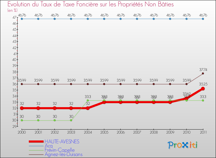 Evolution du taux de la taxe foncière sur les immeubles et terrains non batis pour HAUTE-AVESNES et les communes proches Comparaison des taux de la taxe foncière sur les immeubles et terrains non batis pour HAUTE-AVESNES et les communes voisines