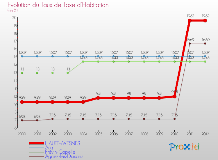 Evolution du taux de la taxe d'habitation pour HAUTE-AVESNES et les communes proches Comparaison des taux de la taxe d'habitation pour HAUTE-AVESNES et les communes voisines