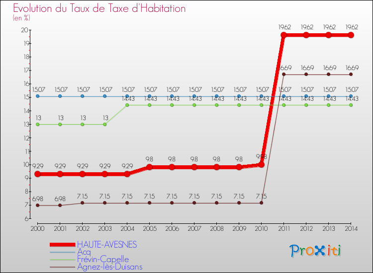 Evolution du taux de la taxe d'habitation pour HAUTE-AVESNES et les communes proches de 2000 à 2014 Comparaison des taux de la taxe d'habitation pour HAUTE-AVESNES et les communes voisines de 2000 à 2014
