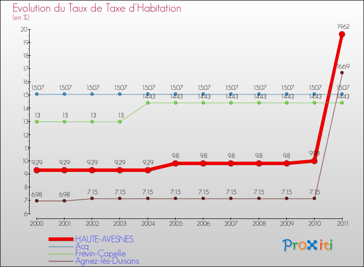 Evolution du taux de la taxe d'habitation pour HAUTE-AVESNES et les communes proches Comparaison des taux de la taxe d'habitation pour HAUTE-AVESNES et les communes voisines