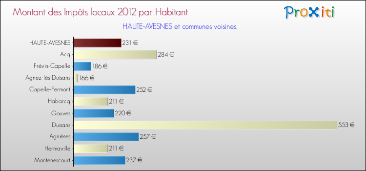 Montant des impôts locaux par Habitant pour HAUTE-AVESNES et les communes proches Comparaison des impôts locaux par habitant pour HAUTE-AVESNES et les communes voisines
