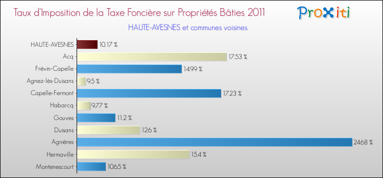 Taux d'imposition de la taxe foncière sur le bati 2011 pour HAUTE-AVESNES et les communes proches Comparaison des taux d'imposition de la taxe foncière sur le bati 2011 pour HAUTE-AVESNES et les communes voisines