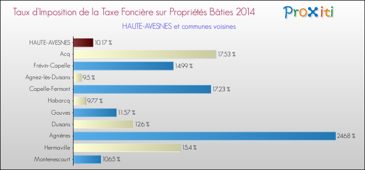 Taux d'imposition de la taxe foncière sur le bati 2014 pour HAUTE-AVESNES et les communes proches Comparaison des taux d'imposition de la taxe foncière sur le bati 2014 pour HAUTE-AVESNES et les communes voisines