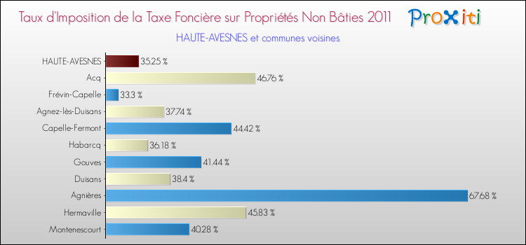 Taux d'imposition de la taxe foncière sur les immeubles et terrains non batis 2011 pour HAUTE-AVESNES et les communes proches Comparaison des taux d'imposition de la taxe foncière sur les immeubles et terrains non batis 2011 pour HAUTE-AVESNES et les communes voisines