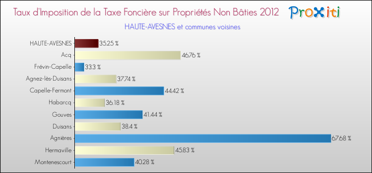Taux d'imposition de la taxe foncière sur les immeubles et terrains non batis 2012 pour HAUTE-AVESNES et les communes proches Comparaison des taux d'imposition de la taxe foncière sur les immeubles et terrains non batis 2012 pour HAUTE-AVESNES et les communes voisines