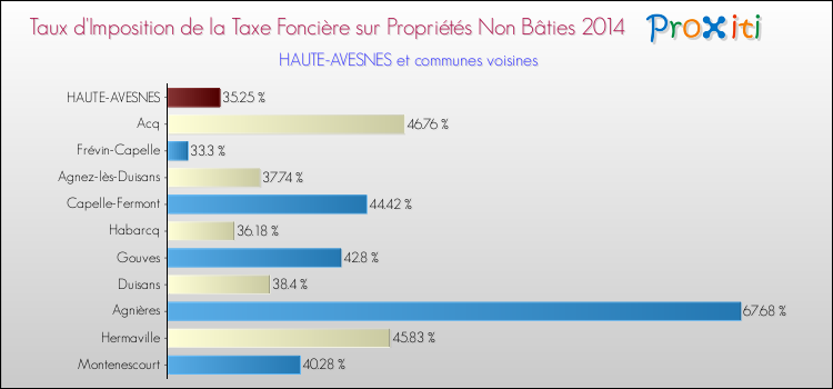Taux d'imposition de la taxe foncière sur les immeubles et terrains non batis 2014 pour HAUTE-AVESNES et les communes proches Comparaison des taux d'imposition de la taxe foncière sur les immeubles et terrains non batis 2014 pour HAUTE-AVESNES et les communes voisines