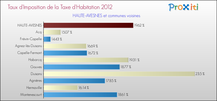 Taux d'imposition de la taxe d'habitation 2012 pour HAUTE-AVESNES et les communes proches Comparaison des taux d'imposition de la taxe d'habitation 2012 pour HAUTE-AVESNES et les communes voisines