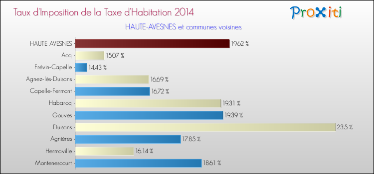 Taux d'imposition de la taxe d'habitation 2014 pour HAUTE-AVESNES et les communes proches Comparaison des taux d'imposition de la taxe d'habitation 2014 pour HAUTE-AVESNES et les communes voisines