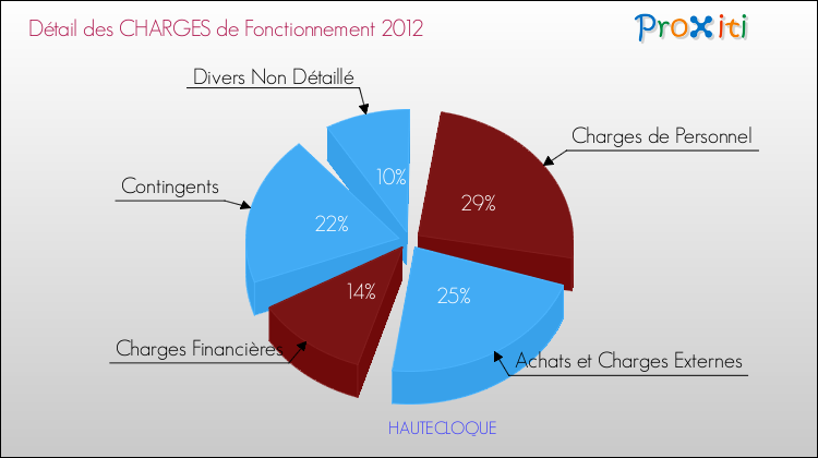 Décomposition des Charges de Fonctionnement 2012 de la commune de HAUTECLOQUE Charges de Fonctionnement 2012 pour la commune de HAUTECLOQUE