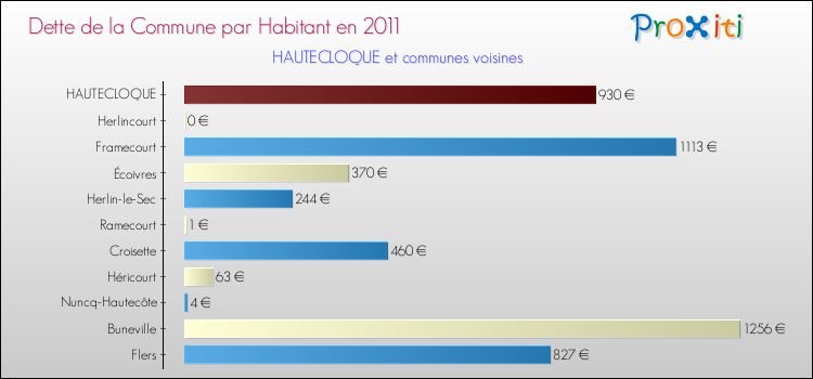 Dette par habitant de la commune en 2011 pour HAUTECLOQUE et les communes proches Comparaison de la dette par habitant de la commune en 2011 pour HAUTECLOQUE et les communes voisines
