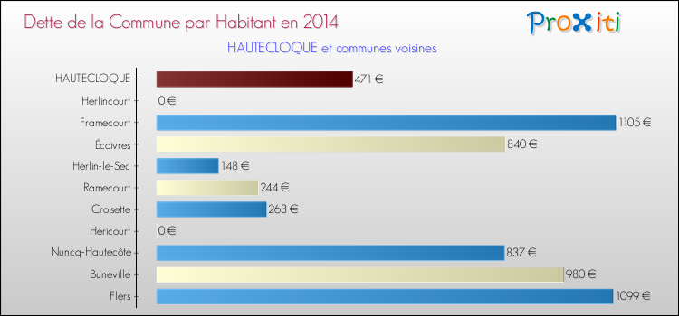 Dette par habitant de la commune en 2014 pour HAUTECLOQUE et les communes proches Comparaison de la dette par habitant de la commune en 2014 pour HAUTECLOQUE et les communes voisines