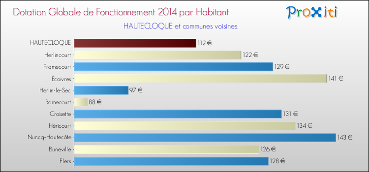 Montant des dotations globales de fonctionnement DGF par Habitant pour HAUTECLOQUE et les communes proches en 2014. Comparaison des des dotations globales de fonctionnement DGF par habitant pour HAUTECLOQUE et les communes voisines en 2014.