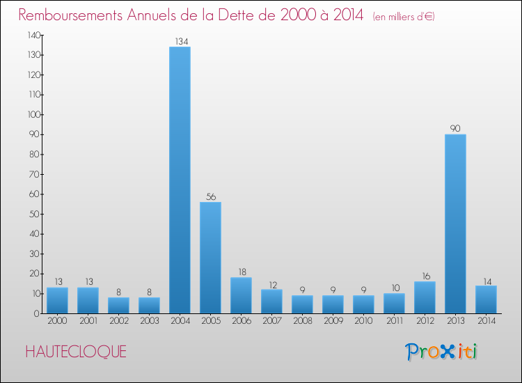 Evolution de l'annuité de la dette pour la commune de HAUTECLOQUE de 2000 à 2014 Annuités de la dette pour HAUTECLOQUE de 2000 à 2014