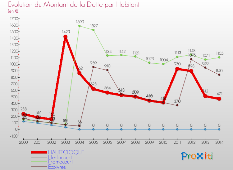 Evolution de la dette par habitant pour la commune de HAUTECLOQUE et les communes proches de 2000 à 2014 Comparaison de la dette par habitant pour HAUTECLOQUE et les communes voisines de 2000 à 2014