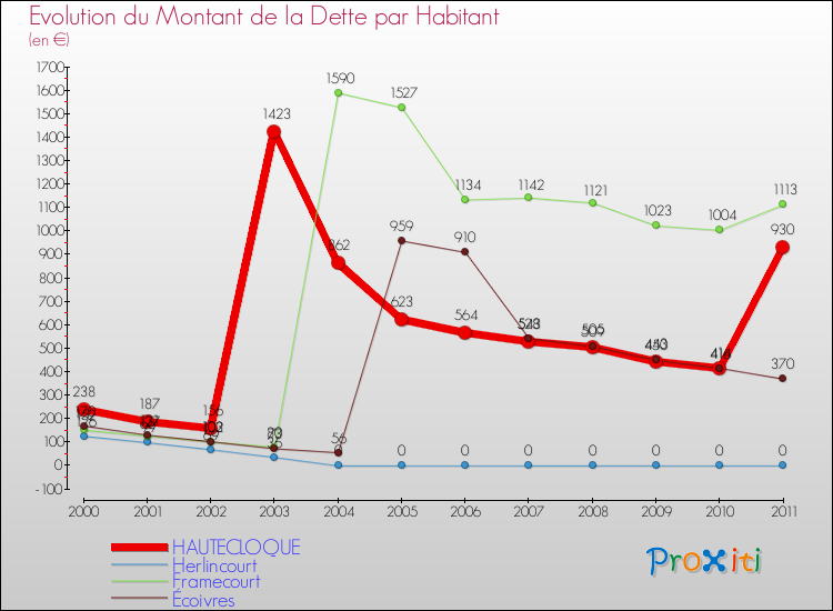 Evolution de la dette par habitant pour la commune de HAUTECLOQUE et les communes proches Comparaison de la dette par habitant pour HAUTECLOQUE et les communes voisines