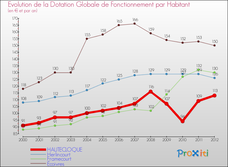 Evolution et montant de la dotation globale de fonctionnement par Habitant pour HAUTECLOQUE et les communes proches Comparaison des dotations globales de fonctionnement par habitant pour HAUTECLOQUE et les communes voisines