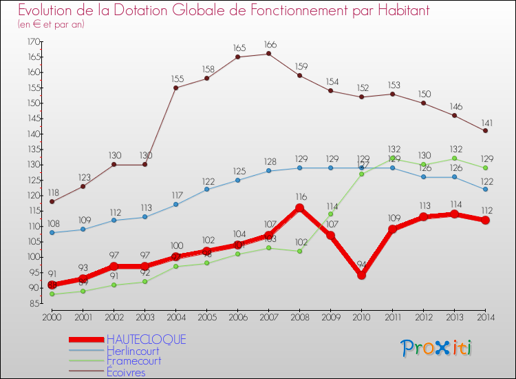 Evolution et montant de la dotation globale de fonctionnement par Habitant pour HAUTECLOQUE et les communes proches de 2000 à 2014. Comparaison des dotations globales de fonctionnement par habitant pour HAUTECLOQUE et les communes voisines de 2000 à 2014.