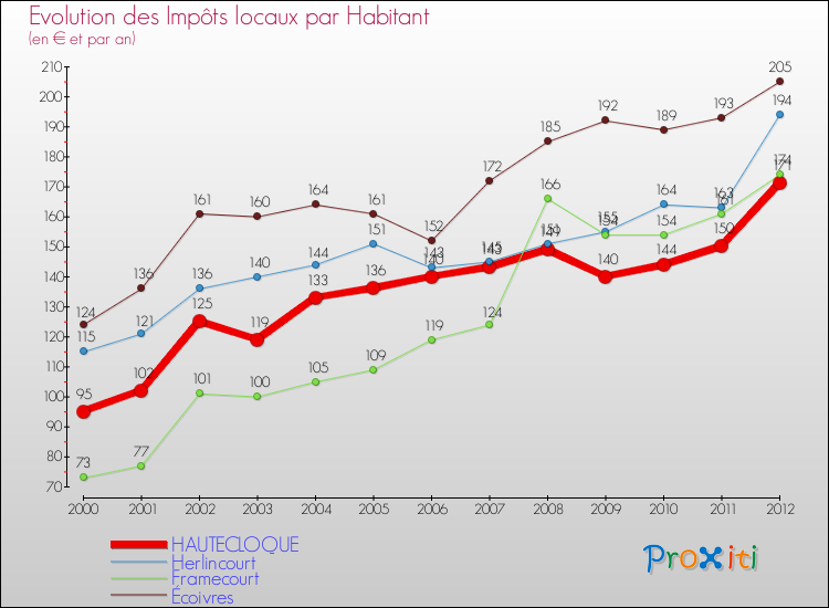 Evolution et montant des impôts locaux par Habitant pour HAUTECLOQUE et les communes proches Comparaison des impôts locaux par habitant pour HAUTECLOQUE et les communes voisines
