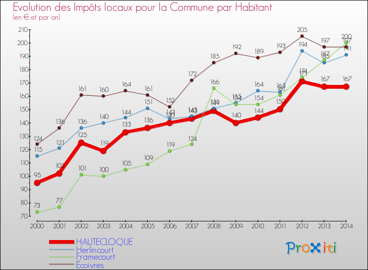 Evolution et montant des impôts locaux par Habitant pour HAUTECLOQUE et les communes proches de 2000 à 2014 Comparaison des impôts locaux par habitant pour HAUTECLOQUE et les communes voisines de 2000 à 2014