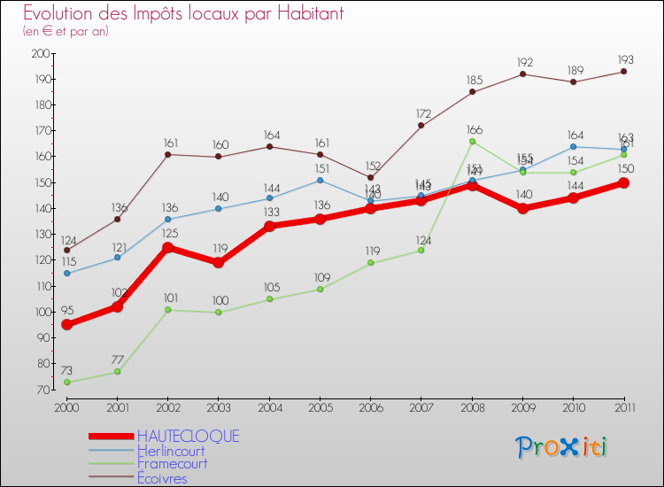 Evolution et montant des impôts locaux par Habitant pour HAUTECLOQUE et les communes proches Comparaison des impôts locaux par habitant pour HAUTECLOQUE et les communes voisines