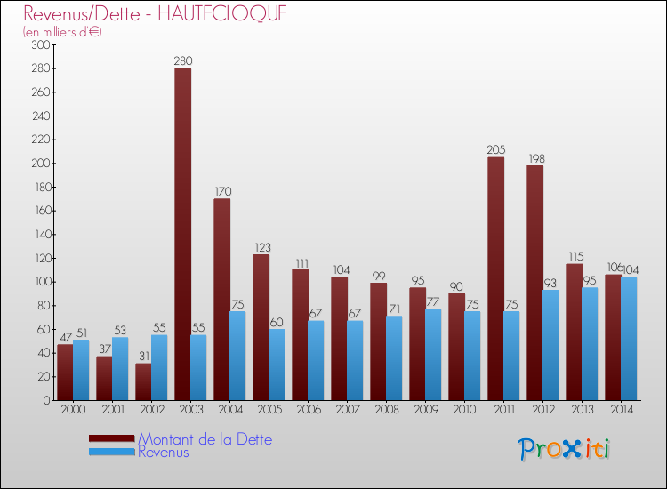Evolution comparée de la dette et des revenus pour la commune de HAUTECLOQUE de 2000 à 2014 Comparaison de la dette et des revenus pour HAUTECLOQUE de 2000 à 2014