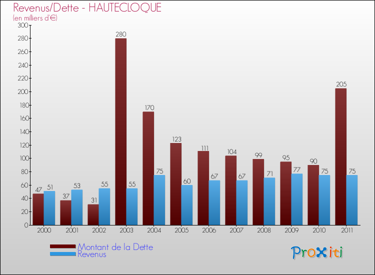 Evolution comparée de la dette et des revenus pour la commune de HAUTECLOQUE de 2000 à 2011 Comparaison de la dette et des revenus pour HAUTECLOQUE de 2000 à 2011