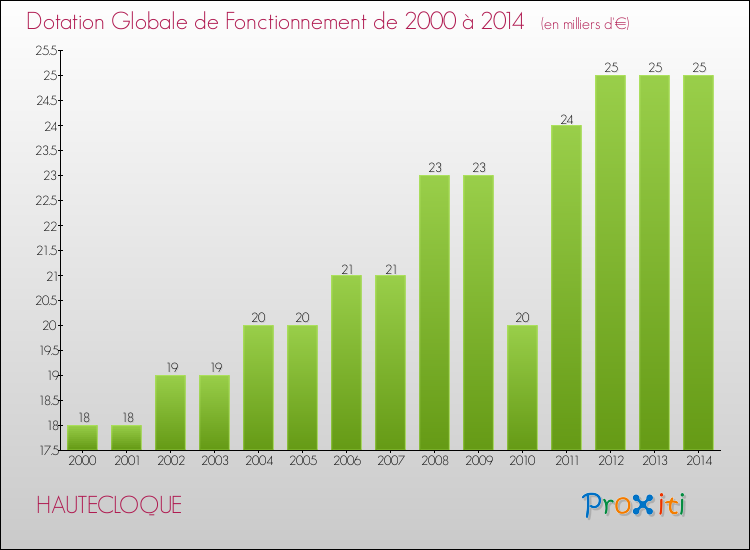 Evolution du montant de la Dotation Globale de Fonctionnement pour la commune de HAUTECLOQUE de 2000 à 2014 Evolution du montant de la Dotation Globale de Fonctionnement pour HAUTECLOQUE de 2000 à 2014