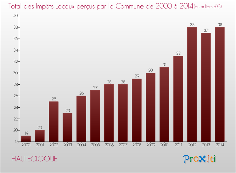 Evolution des Impôts Locaux pour la commune de HAUTECLOQUE de 2000 à 2014 Evolution des Impôts Locaux pour HAUTECLOQUE de 2000 à 2014