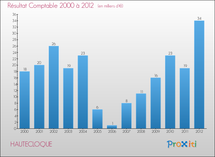 Evolution du résultat comptable pour la commune de HAUTECLOQUE de 2000 à 2012 Evolution du résultat comptable pour HAUTECLOQUE de 2000 à 2012