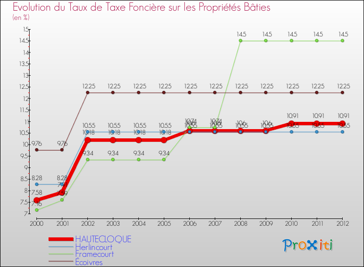 Evolution du taux de la taxe foncière sur le bati pour HAUTECLOQUE et les communes proches de 2000 à 2012 Comparaison des taux de taxe foncière sur le bati pour HAUTECLOQUE et les communes voisines de 2000 à 2012