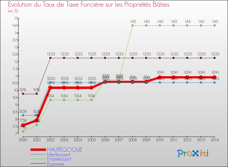 Evolution du taux de la taxe foncière sur le bati pour HAUTECLOQUE et les communes proches de 2000 à 2014 Comparaison des taux de taxe foncière sur le bati pour HAUTECLOQUE et les communes voisines de 2000 à 2014