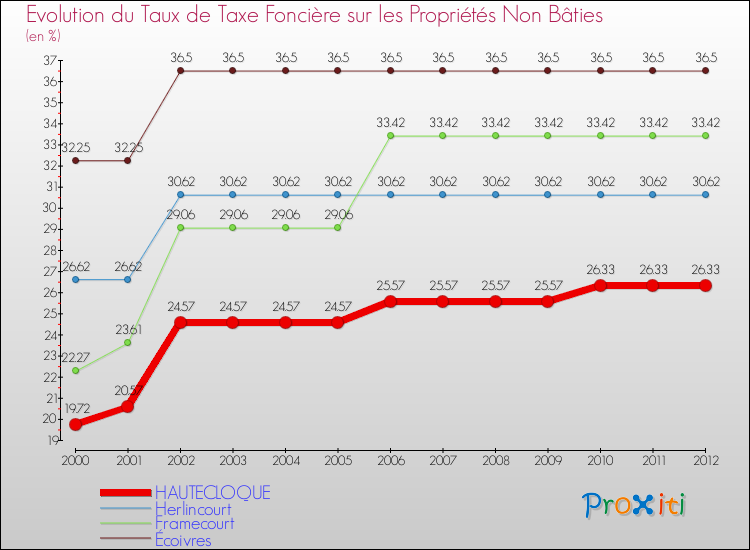 Evolution du taux de la taxe foncière sur les immeubles et terrains non batis pour HAUTECLOQUE et les communes proches de 2000 à 2012 Comparaison des taux de la taxe foncière sur les immeubles et terrains non batis pour HAUTECLOQUE et les communes voisines de 2000 à 2012