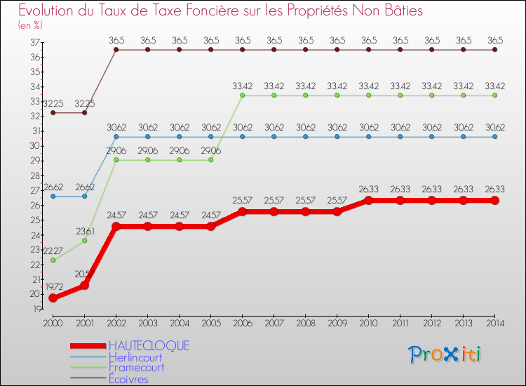 Evolution du taux de la taxe foncière sur les immeubles et terrains non batis pour HAUTECLOQUE et les communes proches de 2000 à 2014 Comparaison des taux de la taxe foncière sur les immeubles et terrains non batis pour HAUTECLOQUE et les communes voisines de 2000 à 2014