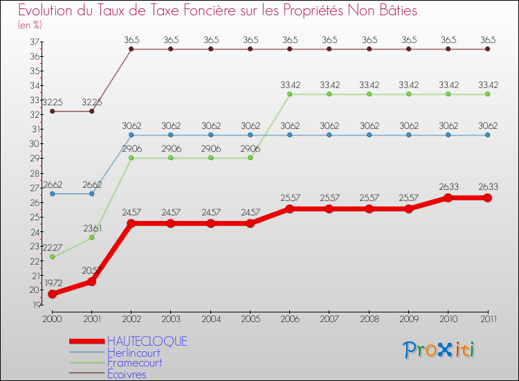 Evolution du taux de la taxe foncière sur les immeubles et terrains non batis pour HAUTECLOQUE et les communes proches Comparaison des taux de la taxe foncière sur les immeubles et terrains non batis pour HAUTECLOQUE et les communes voisines
