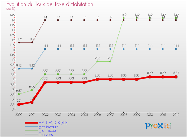 Evolution du taux de la taxe d'habitation pour HAUTECLOQUE et les communes proches Comparaison des taux de la taxe d'habitation pour HAUTECLOQUE et les communes voisines