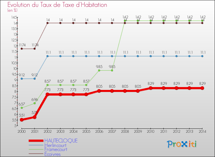 Evolution du taux de la taxe d'habitation pour HAUTECLOQUE et les communes proches de 2000 à 2014 Comparaison des taux de la taxe d'habitation pour HAUTECLOQUE et les communes voisines de 2000 à 2014