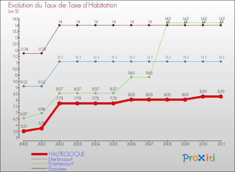 Evolution du taux de la taxe d'habitation pour HAUTECLOQUE et les communes proches Comparaison des taux de la taxe d'habitation pour HAUTECLOQUE et les communes voisines