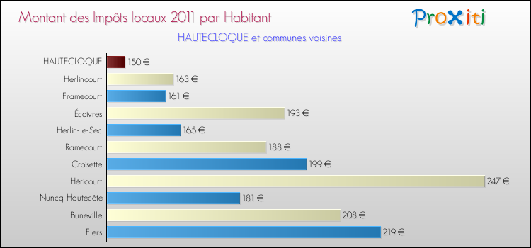 Montant des impôts locaux par Habitant pour HAUTECLOQUE et les communes proches Comparaison des impôts locaux par habitant pour HAUTECLOQUE et les communes voisines